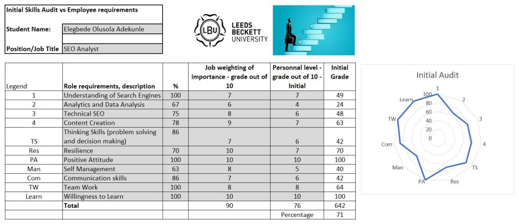 Initial Skills Audit