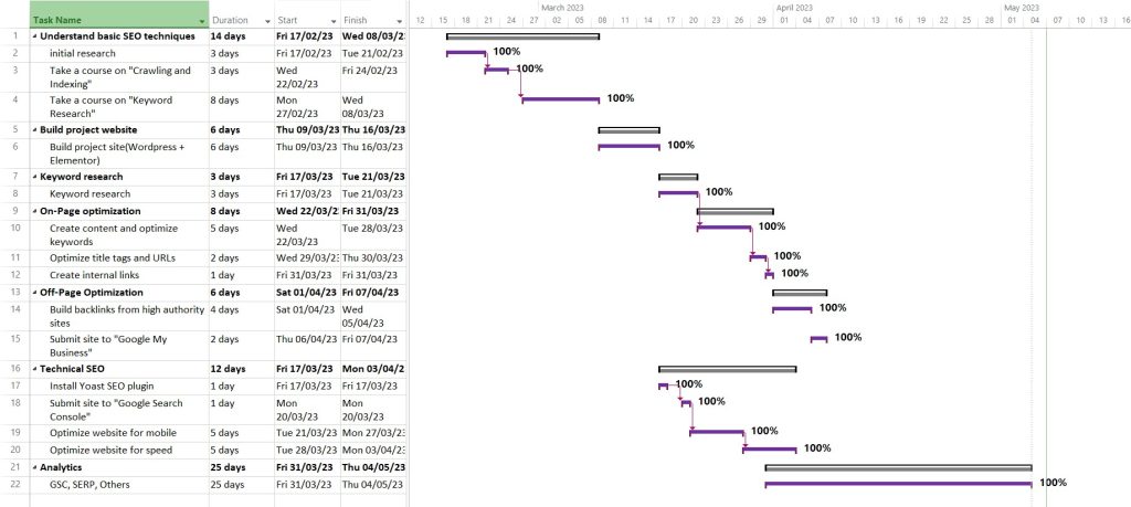 Final Gantt Chart